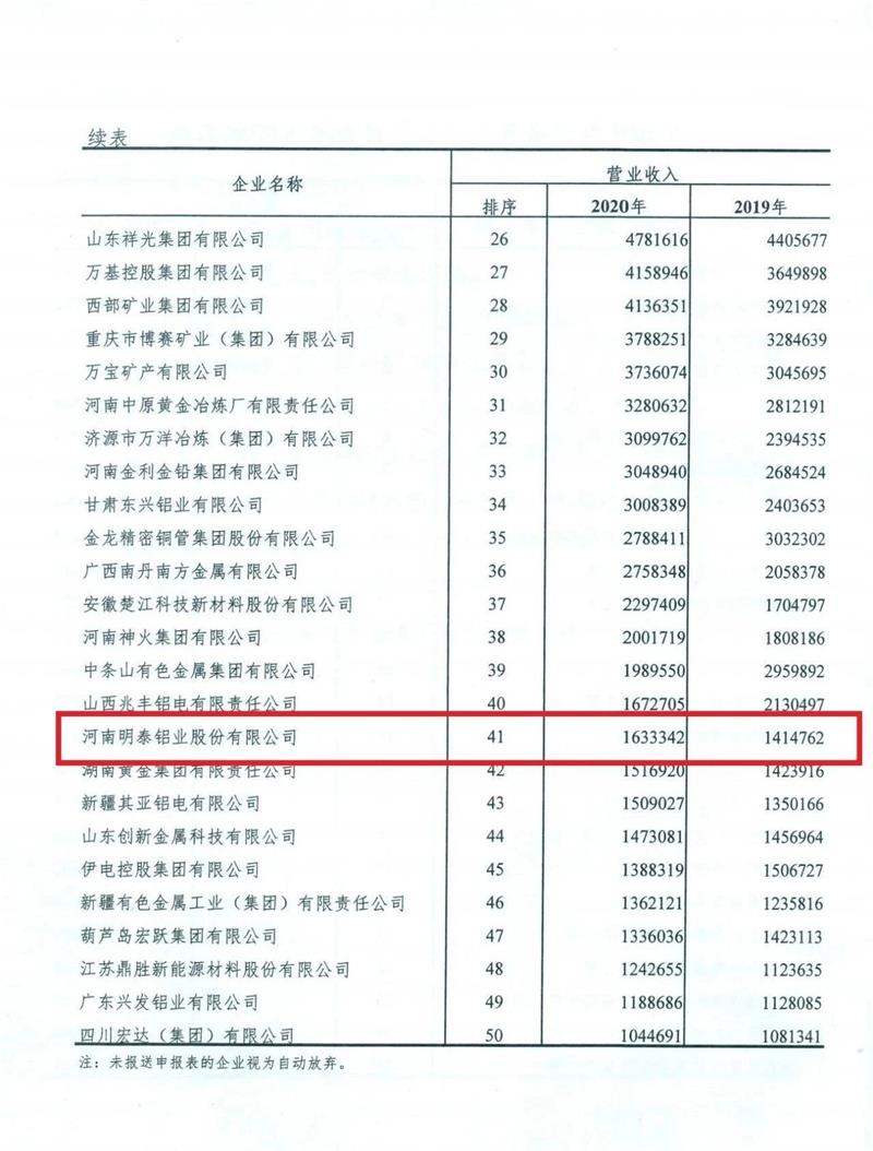 大发国际铝业入围2020年有色金属工业企业营业收入50强