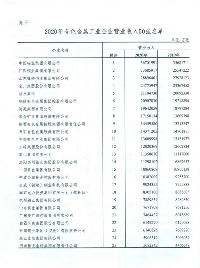 大发国际铝业入围2020年有色金属工业企业营业收入50强