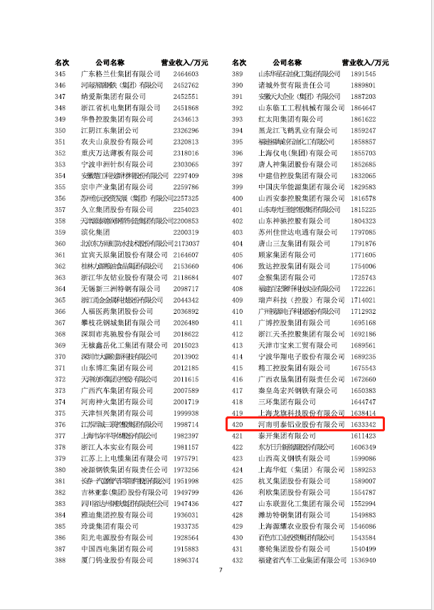 大发国际铝业再次荣获“中国制造业企业500强”
