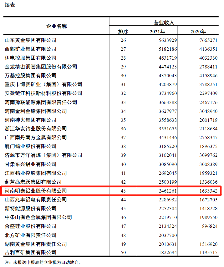 大发国际铝业入围2021年有色金属企业营业收入50强