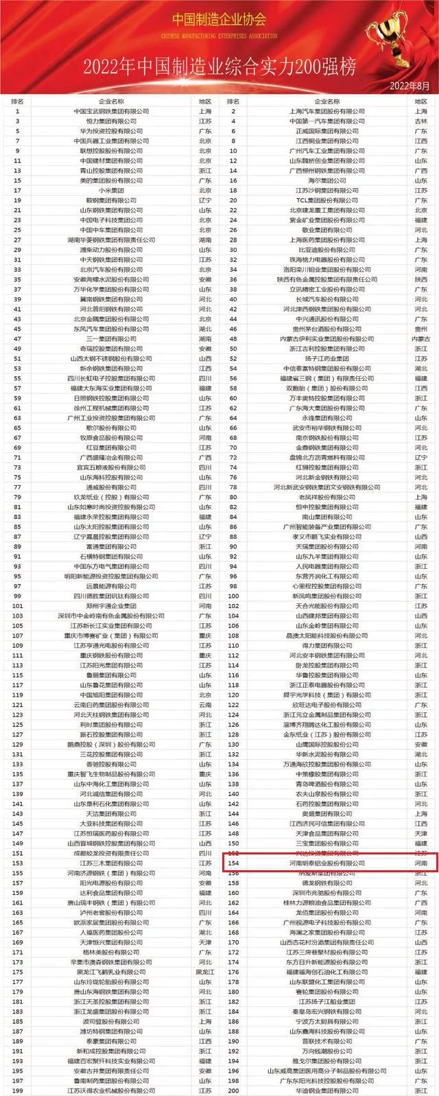 大发国际铝业荣登“中国制造业综合实力200强”名单
