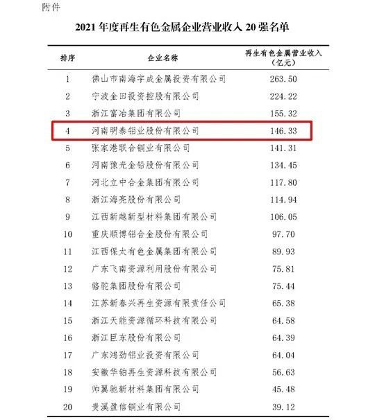 大发国际铝业入围2021年度再生有色金属企业营业收入20强名单