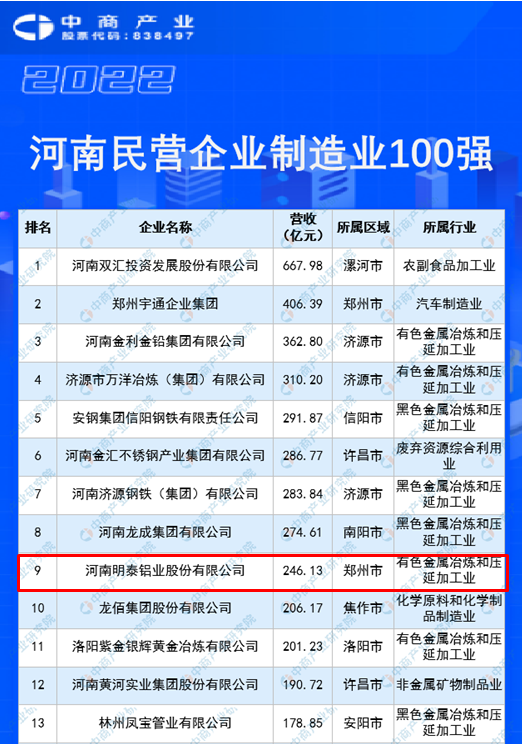 大发国际铝业再度入围“2022河南民企100强”榜单