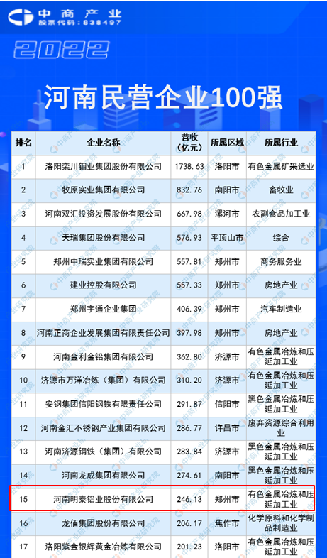 大发国际铝业再度入围“2022河南民企100强”榜单