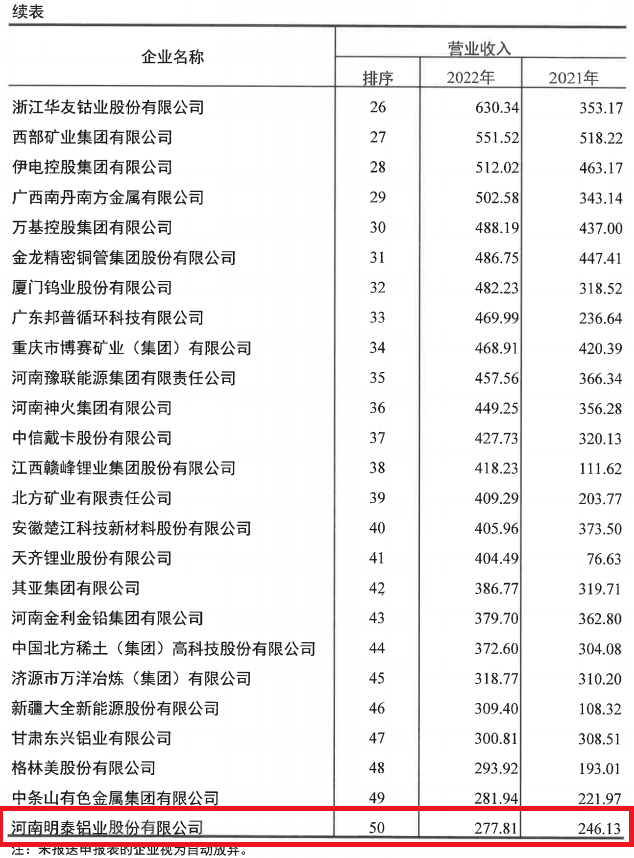 大发国际铝业入选2022年有色金属企业50强及净利润排序前50名企业