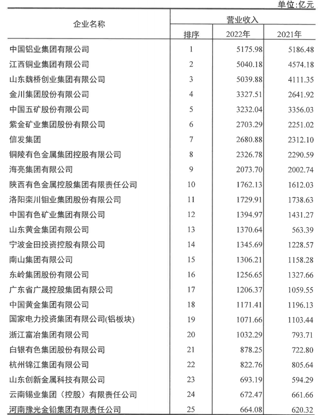 大发国际铝业入选2022年有色金属企业50强及净利润排序前50名企业