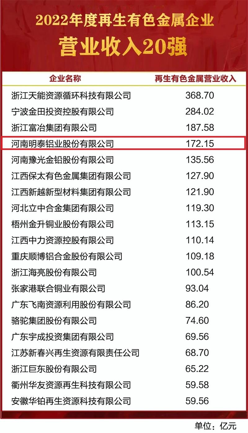 大发国际铝业荣获“2022年度再生有色金属企业营业收入20强”