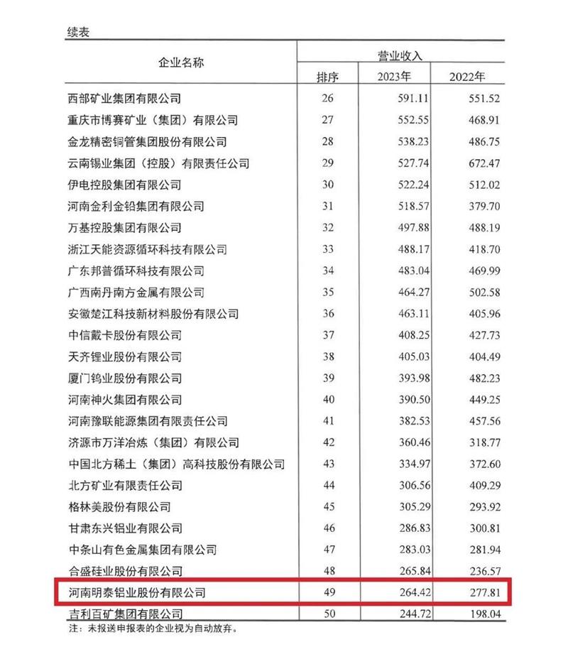大发国际铝业再度荣登有色金属企业营收50强