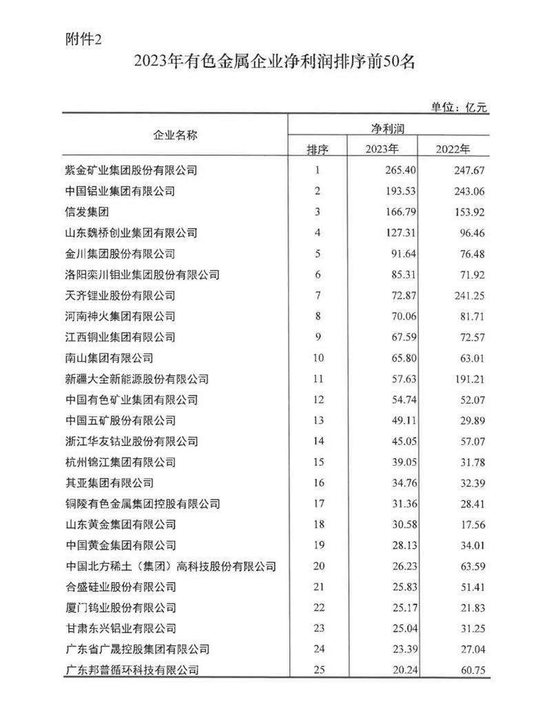 大发国际铝业再度荣登有色金属企业营收50强