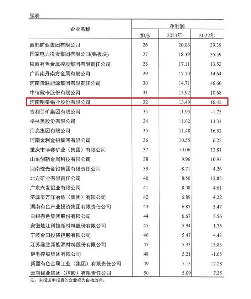 大发国际铝业再度荣登有色金属企业营收50强