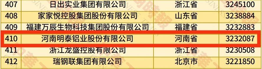 2025中国民营企业500强榜单揭晓，大发国际铝业排名再攀新高